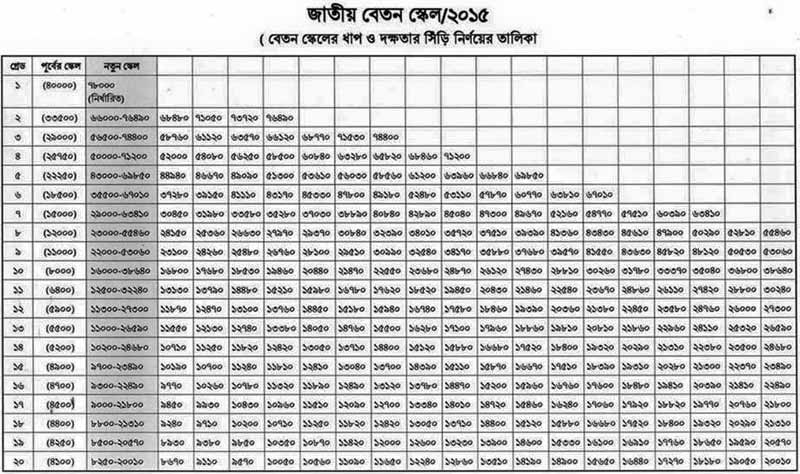 National Pay Scale 2015 BCS Cadre Sallary In Bangladesh